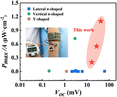 Graphical abstract: Extraordinary self-powered Y-shaped flexible film thermoelectric device for wearables