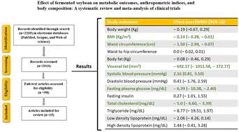 Graphical abstract: Effect of fermented soybean on metabolic outcomes, anthropometric indices, and body composition: a systematic review and meta-analysis of clinical trials