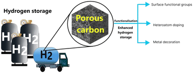 Graphical abstract: Porous carbons: a class of nanomaterials for efficient adsorption-based hydrogen storage
