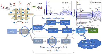 Graphical abstract: Reaction intermediates recognized by in situ FTIR spectroscopy in CO2 hydrogenation over the Cu/ZnO/SPP-zeolite catalyst