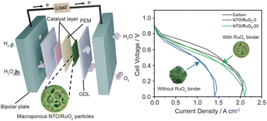 Graphical abstract: Conductive RuO2 binders enhance mechanical stability of macroporous Nb–SnO2 particles as cathode catalyst supports for high-performance PEFCs