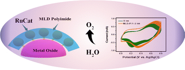 Graphical abstract: Stabilizing molecular catalysts on metal oxide surfaces using molecular layer deposition for efficient water oxidation
