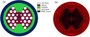 Graphical abstract: A highly optimized and sensitive bowtie shape-based SPR biosensor for different analyte detection