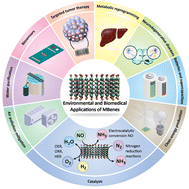 Graphical abstract: Environmental and biomedical applications of 2D transition metal borides (MBenes): recent advancements