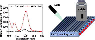 Graphical abstract: Flexible nanoimprinted substrate integrating piezoelectric potential and photonic-plasmonic resonances