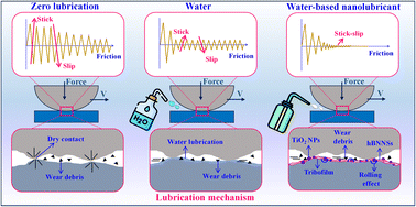 Graphical abstract: hBN/TiO2 water-based nanolubricants: a solution for stick–slip mitigation in tribological applications