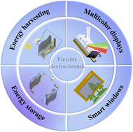 Graphical abstract: Recent advances in flexible multifunctional electrochromic devices