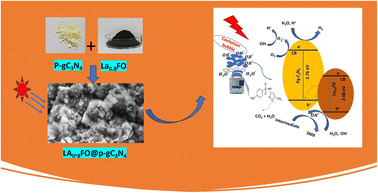 Graphical abstract: Sonophotocatalytic degradation of sulfamethoxazole using lanthanum ferrite perovskite oxide anchored on an ultrasonically exfoliated porous graphitic carbon nitride nanosheet