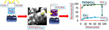 Graphical abstract: Enhanced adsorption of carbon sphere by doping with titania nanotubes for crystal violet removal: isotherm, kinetics, and thermodynamic studies