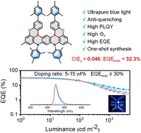 Graphical abstract: A mesityl-functionalized double-boron–nitrogen–oxygen-embedded multi-resonance framework achieves anti-quenching narrowband deep-blue electroluminescence with EQE over 30% and CIEy of 0.046