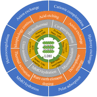 Graphical abstract: Exploring layered double hydroxide efficiency in removal of fluoride ions from water: material insights, synthesis and modification strategies and adsorption mechanisms