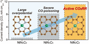 Graphical abstract: Ligand environment engineering of nickel single atomic sites for efficient electrochemical carbon dioxide reduction reaction