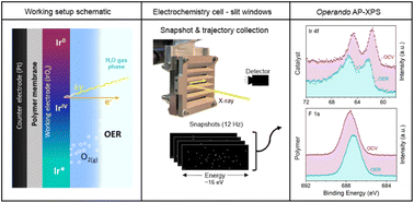 Graphical abstract: Challenges and strategies for probing the composite interface of PEM electrolyzers and fuel cells using operando AP-XPS