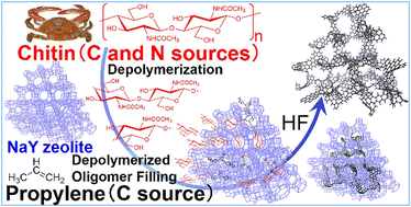 Graphical abstract: Synthesis of N-doped zeolite-templated carbons via depolymerized oligomer filling: applications in EDLC electrodes
