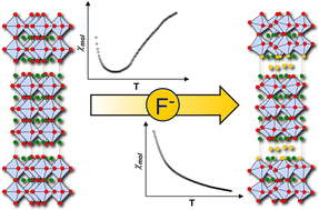 Graphical abstract: Structure, magnetism and thermal stability of the n = 3 Ruddlesden–Popper oxyfluoride La4Ni3O8.4F3.5