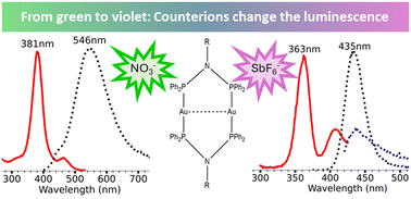 Graphical abstract: Ligand and counter-ion effects on the photoluminescence of dinuclear bis(diphenylphosphino)amine gold(i) complexes