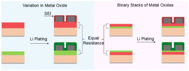 Graphical abstract: Equal resistance single and bilayer films decouple role of solid electrolyte interphase from lithium morphology in batteries