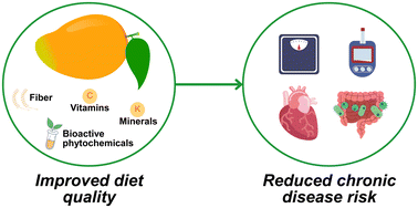 Graphical abstract: Health benefits of the mango fruit-recent review of literature