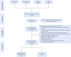 Graphical abstract: Effects of anthocyanins on human health: an umbrella review of systematic reviews and meta-analyses