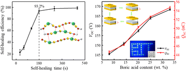 Graphical abstract: Flexible self-healing polyborosiloxane-based triboelectric nanogenerators for environmental adaptability