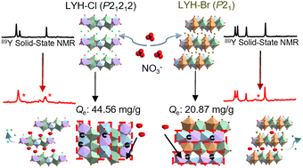Graphical abstract: Symmetry-reduction enhancement of nitrate removal on record-breaking layered yttrium hydroxide adsorbents