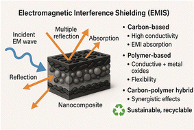 Graphical abstract: Electromagnetic interference shielding: a comprehensive review of materials, mechanisms, and applications
