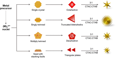 Graphical abstract: Connecting the nanoseed defect structure and crystallinity with resulting nanoparticle products