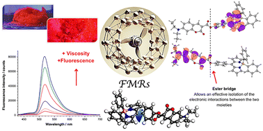 Graphical abstract: Tuning the electronic structure of BODIPY-coumarin ratiometric fluorescent sensors for accurate microviscosity monitoring applications