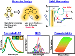 Graphical abstract: Steric hindrance modulated efficient thermally activated delayed fluorescence with non-linear optical, ferroelectric and piezoelectric properties