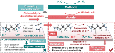 Graphical abstract: Industrial electrooxidation of glutaraldehyde waste to glutaric acid via tailoring OH* coverage
