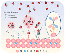 Graphical abstract: Interstitial nitrogen modified Rh nanocrystals for efficient and CO-resistant alkaline hydrogen oxidation electrocatalysis