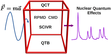 Graphical abstract: Quantum vibrational spectroscopy with classical trajectories