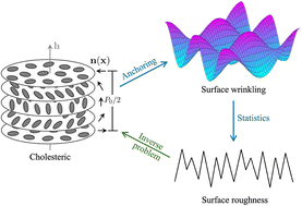 Graphical abstract: Cholesteric liquid crystal roughness models: from statistical characterization to inverse engineering