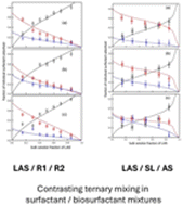 Graphical abstract: Biosurfactant/surfactant mixing properties at the air–water interface: comparing rhamnolipids and sophorolipids mixed with the anionic surfactant sodium dodecyl benzene sulfonate