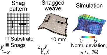 Graphical abstract: Engineering snags for spatial curvature in weaves: fabrication, mechanics, and inverse design