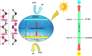 Graphical abstract: Interlayer coupling in tri-layered van der Waals heterostructures of MX2 (M = Mo, W; X = S, Se, Te) monolayers: optical and photocatalytic response