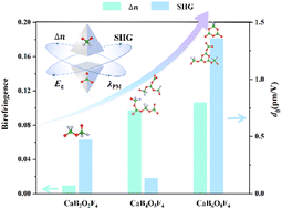 Graphical abstract: Anion ratio-directed design of CaB4O5F4 and CaB6O8F4: [BO3]/[BO2F2] hybridization tailoring deep-ultraviolet nonlinear optical performance