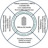 Graphical abstract: Silicon anodes in lithium-ion batteries: nanoscale engineering, composite strategies, and industrial prospects