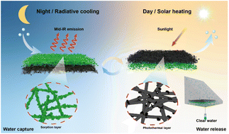 Graphical abstract: MOF-integrated bilayer nanofibrous membranes for radiative-cooling-enhanced atmospheric water harvesting