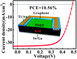 Graphical abstract: Surface passivation and band engineering: a way toward high efficiency graphene–planar Si solar cells