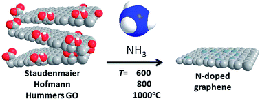 Graphical abstract: Nitrogen doped graphene: influence of precursors and conditions of the synthesis