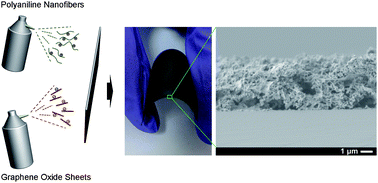 Graphical abstract: Sprayable, paintable layer-by-layer polyaniline nanofiber/graphene electrodes