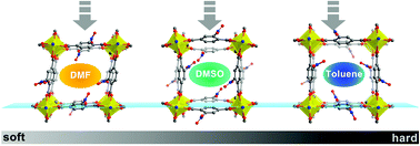 Graphical abstract: Guest-dependent mechanical anisotropy in pillared-layered soft porous crystals – a nanoindentation study