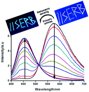 Graphical abstract: A ratiometric fluorescent probe for detection of biogenic primary amines with nanomolar sensitivity