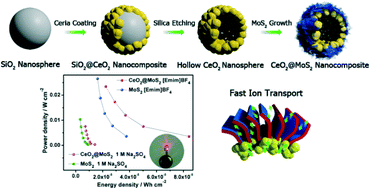 Graphical abstract: Core–shell structured CeO2@MoS2 nanocomposites for high performance symmetric supercapacitors