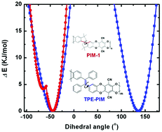 Graphical abstract: A novel intrinsically microporous ladder polymer and copolymers derived from 1,1′,2,2′-tetrahydroxy-tetraphenylethylene for membrane-based gas separation