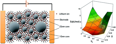 Graphical abstract: A highly conductive, non-flammable polymer–nanoparticle hybrid electrolyte