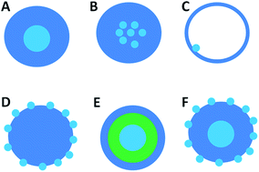 Graphical abstract: Rational design and fabrication of core–shell nanoparticles through a one-step/pot strategy