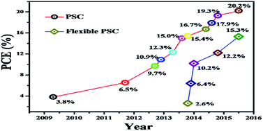 Graphical abstract: Recent advancements in perovskite solar cells: flexibility, stability and large scale