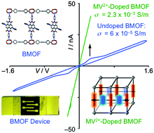 Graphical abstract: Modulating the electrical conductivity of metal–organic framework films with intercalated guest π-systems